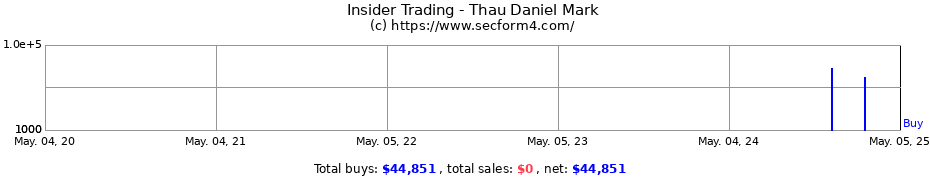 Insider Trading Transactions for Thau Daniel Mark