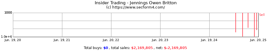 Insider Trading Transactions for Jennings Owen Britton