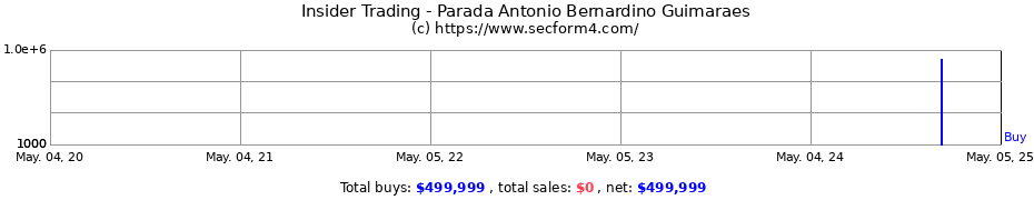 Insider Trading Transactions for Parada Antonio Bernardino Guimaraes