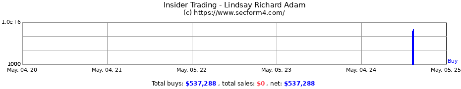 Insider Trading Transactions for Lindsay Richard Adam