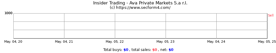 Insider Trading Transactions for Ava Private Markets S.a r.l.