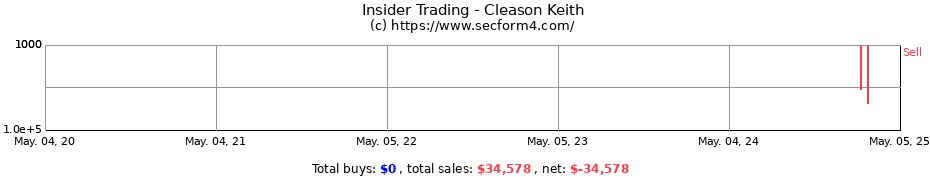 Insider Trading Transactions for Cleason Keith
