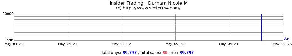 Insider Trading Transactions for Durham Nicole M