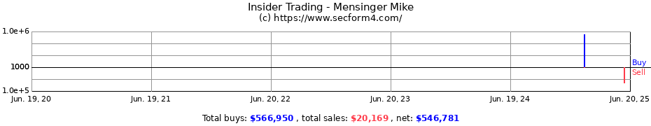 Insider Trading Transactions for Mensinger Mike