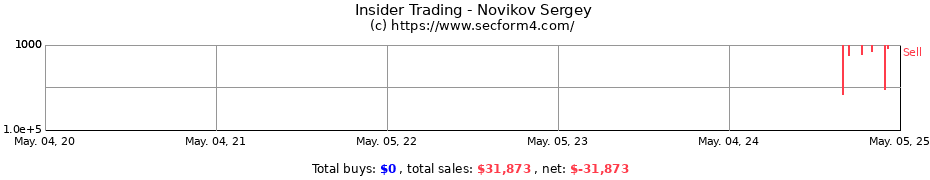 Insider Trading Transactions for Novikov Sergey