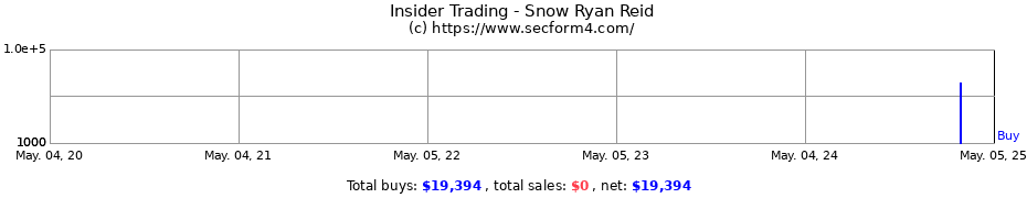 Insider Trading Transactions for Snow Ryan Reid
