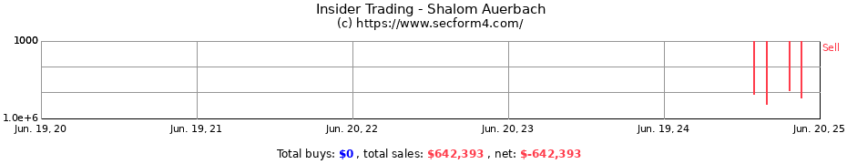 Insider Trading Transactions for Shalom Auerbach
