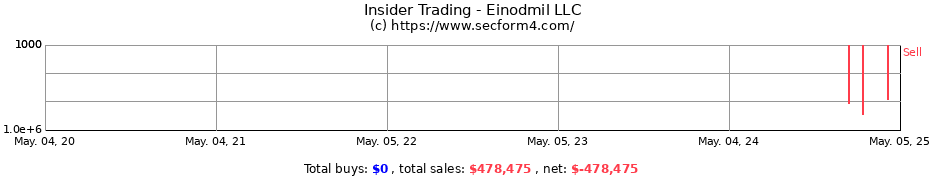Insider Trading Transactions for Einodmil LLC
