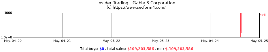 Insider Trading Transactions for Gable S Corp