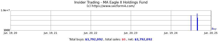 Insider Trading Transactions for MA Eagle II Holdings Fund