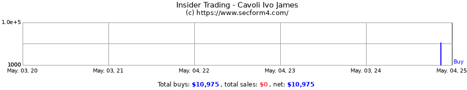 Insider Trading Transactions for Cavoli Ivo James