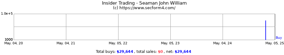 Insider Trading Transactions for Seaman John William