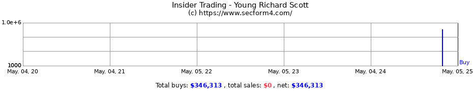 Insider Trading Transactions for Young Richard Scott