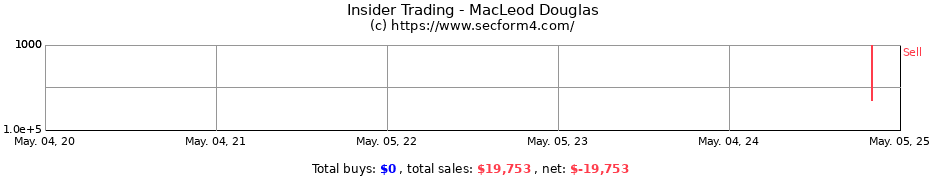 Insider Trading Transactions for MacLeod Douglas