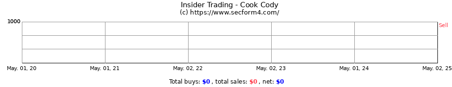 Insider Trading Transactions for Cook Cody