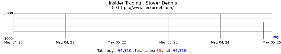 Insider Trading Transactions for Stover Dennis