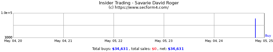 Insider Trading Transactions for Savarie David Roger