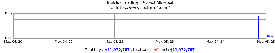 Insider Trading Transactions for Sabel Michael