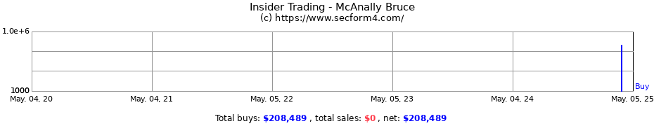 Insider Trading Transactions for McAnally Bruce