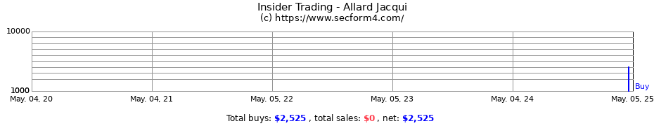 Insider Trading Transactions for Allard Jacqui