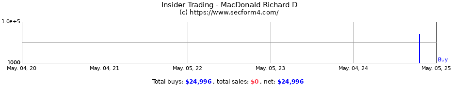 Insider Trading Transactions for MacDonald Richard D