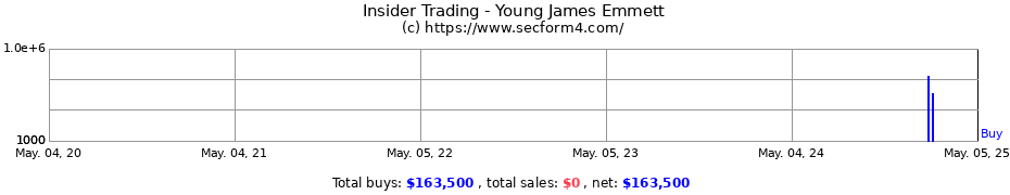 Insider Trading Transactions for Young James Emmett