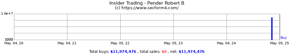 Insider Trading Transactions for Pender Robert B