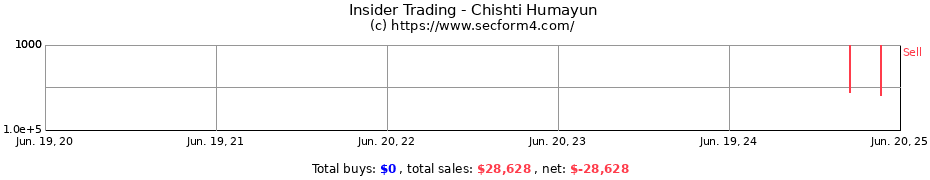 Insider Trading Transactions for Chishti Humayun
