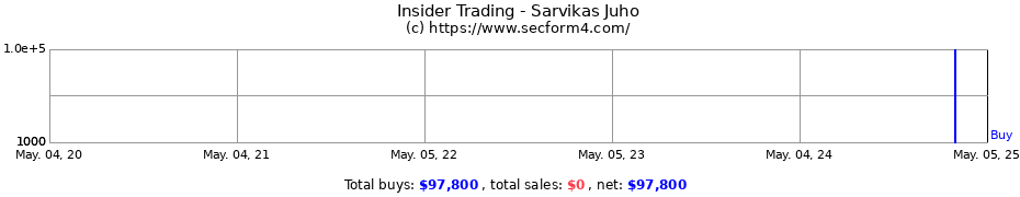 Insider Trading Transactions for Sarvikas Juho