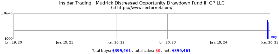 Insider Trading Transactions for Mudrick Distressed Opportunity Drawdown Fund III GP LLC