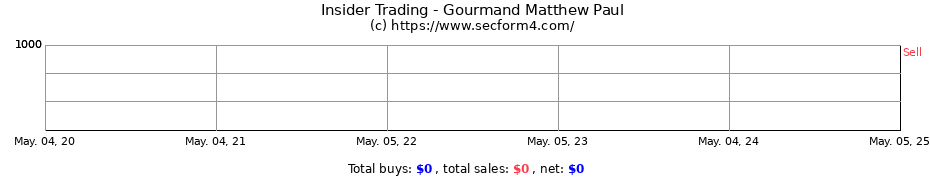 Insider Trading Transactions for Gourmand Matthew Paul