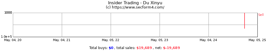 Insider Trading Transactions for Du Xinyu