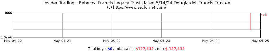 Insider Trading Transactions for Rebecca Francis Legacy Trust dated 5/14/24 Douglas M. Francis Trustee