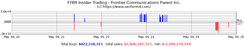 Insider Trading Transactions for Frontier Communications Parent Inc.
