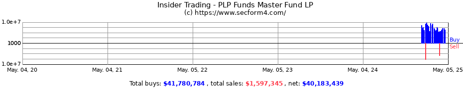 Insider Trading Transactions for PLP Funds Master Fund LP