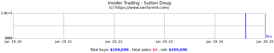 Insider Trading Transactions for Sutton Doug
