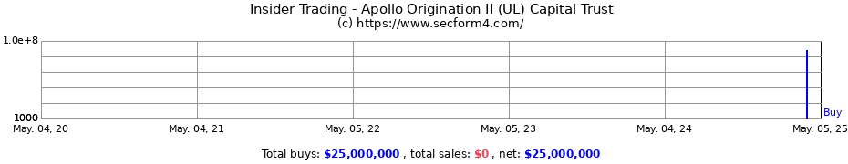 Insider Trading Transactions for Apollo Origination II (UL) Capital Trust