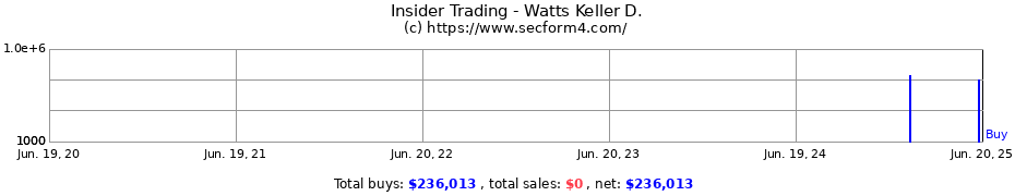 Insider Trading Transactions for Watts Keller D.