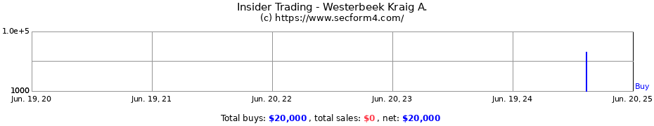Insider Trading Transactions for Westerbeek Kraig A.