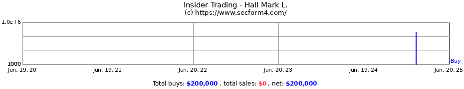 Insider Trading Transactions for Hall Mark L.