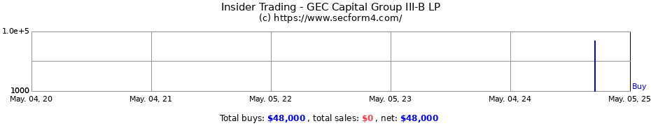 Insider Trading Transactions for GEC Capital Group III-B LP