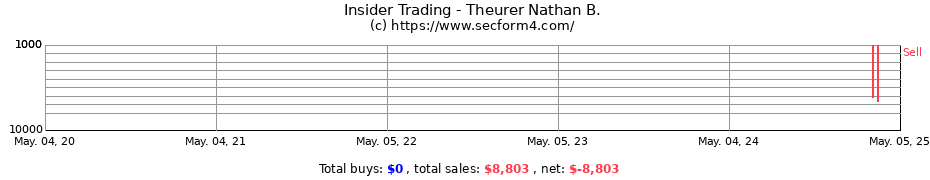 Insider Trading Transactions for Theurer Nathan B.