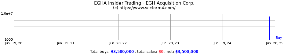 Insider Trading Transactions for EGH Acquisition Corp.