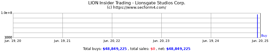 Insider Trading Transactions for Lionsgate Studios Corp.
