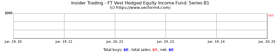 Insider Trading Transactions for FT Vest Hedged Equity Income Fund: Series B1