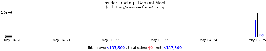 Insider Trading Transactions for Ramani Mohit