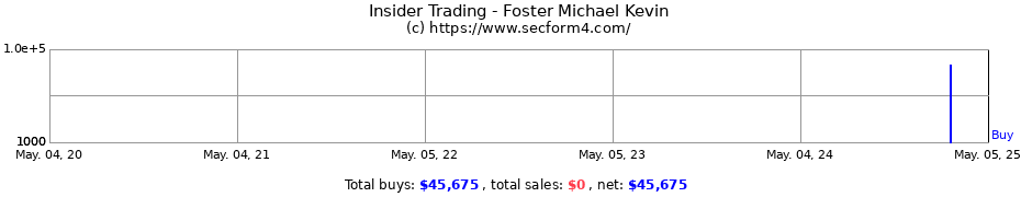 Insider Trading Transactions for Foster Michael Kevin