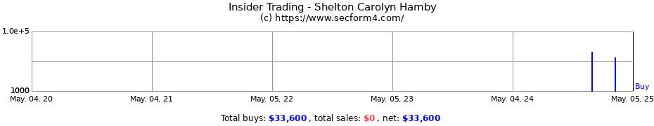 Insider Trading Transactions for Shelton Carolyn Hamby