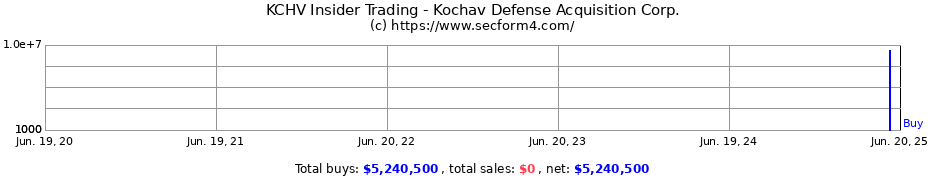 Insider Trading Transactions for Kochav Defense Acquisition Corp.
