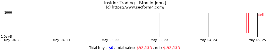Insider Trading Transactions for Rinello John J
